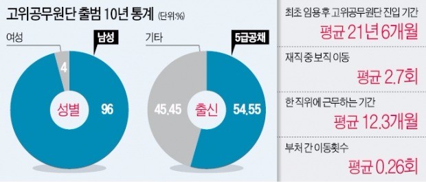 고공단 시행 10년…공직사회 '바뀐게 뭐지?'