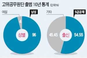 고공단 시행 10년…공직사회 '바뀐게 뭐지?'