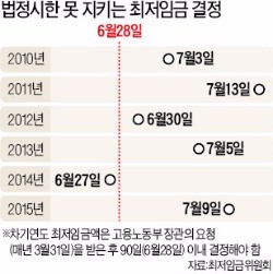 늦어지는 최저임금 협상…원인은 정치권