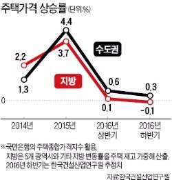 한국건설산업연구원 하반기 전망 "거래 30% 줄고…수도권 집값 상승 0.3% 그칠 것"