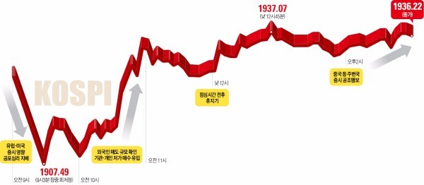 브렉시트 이후 '증시 신풍경'…'9시3분 최저점의 법칙'