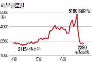 '신공항 테마주' 세우글로벌 대주주의 기막힌 매도 타이밍