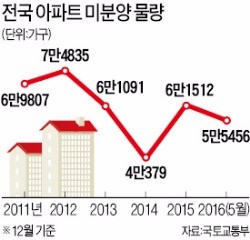 [하반기 경제정책방향] "웃돈 노린 가수요자 줄어 과열된 청약열기 진정될 것"