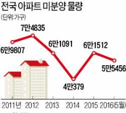  "웃돈 노린 가수요자 줄어 과열된 청약열기 진정될 것"