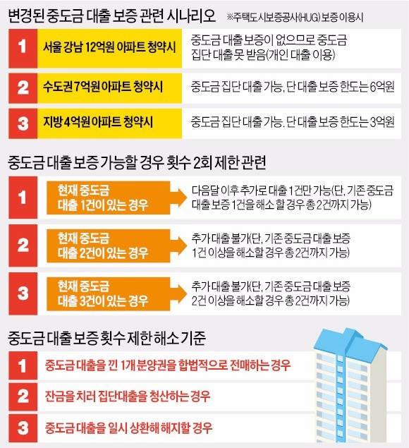 [하반기 경제정책방향] 중도금 대출 어려워진 강남 재건축…고분양가 행진 멈추나