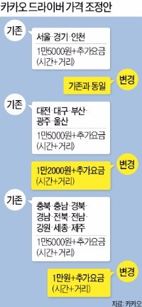 [단독] 대리운전 진출 한 달 만에 가격 내린 '카 대리'