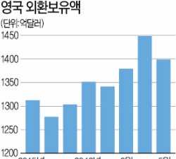  헤지펀드, 파운드화 공격적 매도…"1.1달러까지 떨어질 수도"