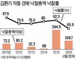 47억→48억→54억…치솟는 김환기 그림값