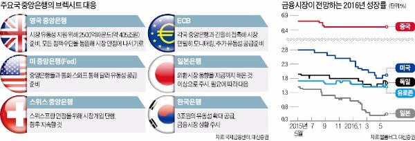 [브렉시트 이후] 손발 맞춘 중앙은행 수장들…정책 공조 '가면' 쓴 통화전쟁?