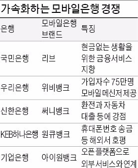 국민은행도 가세…불붙는 모바일뱅킹 시장