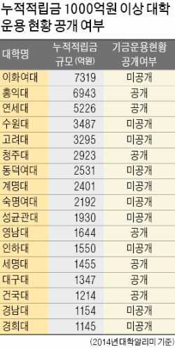 [기금·자산운용 챔피언들] 구미대·세명대·영남대 '대학기금 라이징 스타'