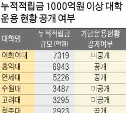  구미대·세명대·영남대 '대학기금 라이징 스타'