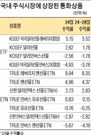 요동치는 글로벌 환율시장…주목받는 달러·엔화 상품