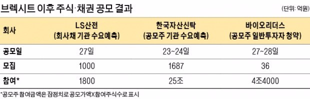 브렉시트에도 우량 회사채·공모주에 뭉칫돈