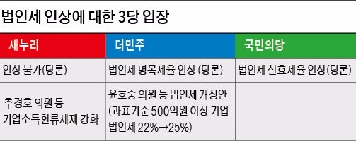 새누리 "투자 않고 배당만 늘린 기업 실효세율 인상"