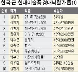 47억→48억→54억…치솟는 김환기 그림값