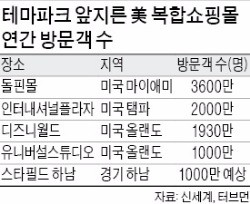 "돌핀몰 방문 연 3600만명…디즈니월드보다 많아"