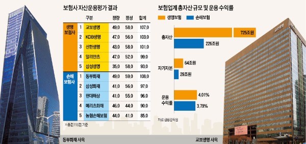 [기금·자산운용 챔피언들] 교보생명, 리스크 관리 강자…동부화재, 해외 대체투자 돋보여