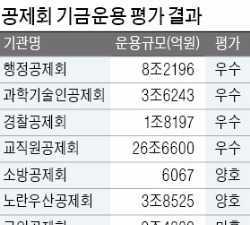  행정공제회, 중장기 운용전략 눈길…수익률도 '우등생'