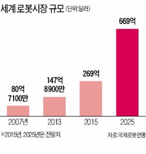 [경인지역특집] 경기과학기술진흥원, 성균관대·UCLA의 지능형 로봇 개발 지원