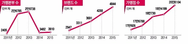 [대한민국 프랜차이즈 전성시대] 불황 모르는 프랜차이즈 3색 승부수