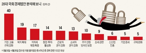 [20대 국회 한 달] 하루 한 건꼴 '기업 규제법' 쏟아내는 국회…규제 완화는 고작 5건