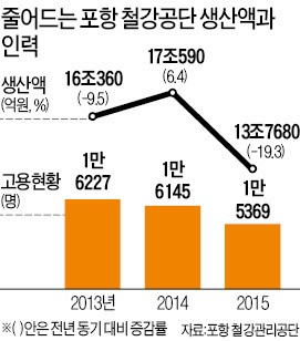 조선 불황에…재고 쌓이는 포항 공단