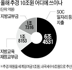 '10조 추경' 4조는 지자체 몫…'약발' 물음표