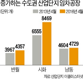 [활력 잃는 수도권 산업단지] 공장 쪼개 임대 또 임대…'한지붕 8가족'도