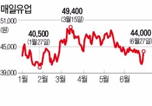 반갑다! 원유값 인하…매일·남양유업 강세