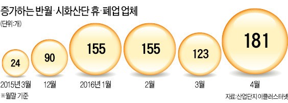 문 닫는 공장 두 배 늘어난 반월·시화