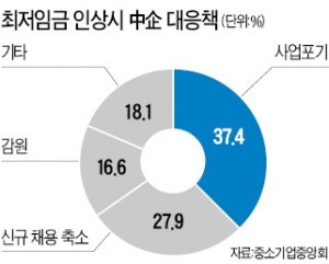 중소기업 다섯 곳 중 네 곳 "최저임금 오르면 사업 정리·고용 축소"