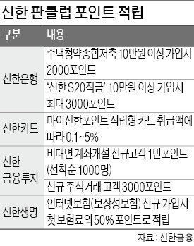 신한금융, 그룹 통합 포인트 30일부터 '신한 판 클럽' 적립