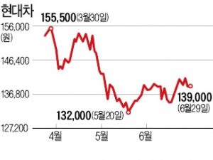 [마켓인사이트] 현대중공업·삼호중공업이 보유한 현대차 지분 전량 매각