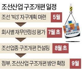 "대우조선 우량 사업 삼성중공업에 매각 추진"