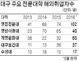 해외에서도 찾아와 채용설명회…대구지역 전문대 '특화교육' 통했다