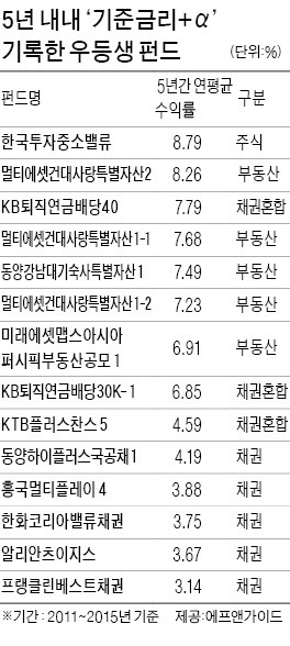 5년 내내 '기준금리+α' 수익…우등생 펀드 잘나가는 비결은