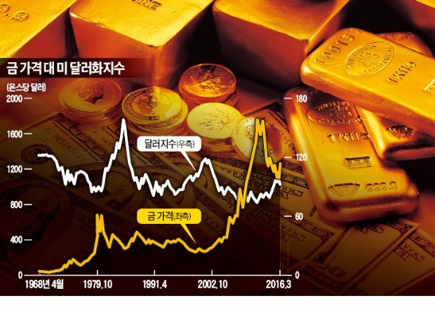 [한경 BIZ School] 금융정책 따라 금값 '요동'…금은 세계 경제의 거울