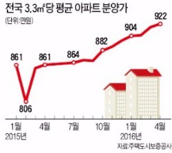 상반기 주택시장 성적표…기존 주택시장 B+, 신규 분양시장 A