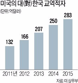 미국, 한·미 FTA 긍정 평가…'무역 보복' 근거 약해졌다