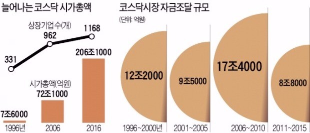 코스닥 20년…시총 206조원으로 '몸집' 28배 늘어