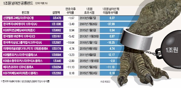 삼성운용, 중소형주펀드 1조 넘으면 판매중단