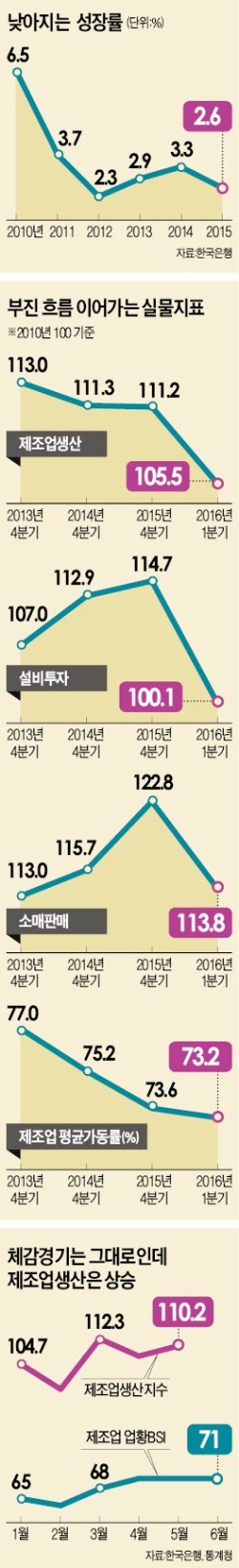 ['경기 저점' 논쟁] 정부 "경기 2013년 바닥 찍고 회복 중"…시장 "L자형 불황 지속"