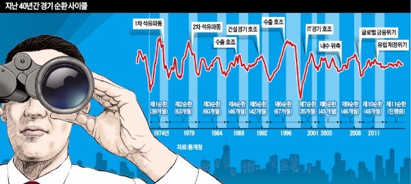 ['경기 저점' 논쟁] 정부 "경기 2013년 바닥 찍고 회복 중"…시장 "L자형 불황 지속"