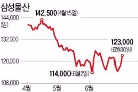 이건희 회장 사망설에…삼성그룹주 '출렁'