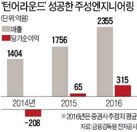 황철주의 뚝심…"주성엔지니어링 순익 5배 ↑"