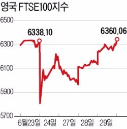 [브렉시트 이후] "경제위기 아닌 정치위기"…글로벌 시장 4일 만에 충격 회복