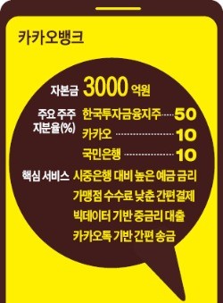 베일 벗는 카카오뱅크 "이자 0.8%P 더 준다"