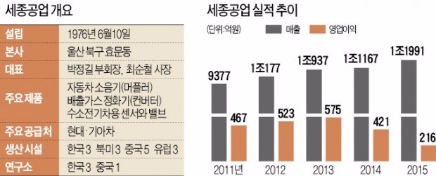 창립 40돌 세종공업 "7년내 매출 3조 달성"