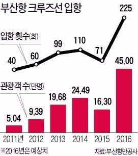 부산에 아시아 최대 크루즈선 첫 입항